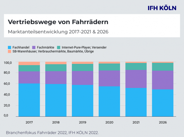 Fahrradmarkt ist Krisengewinner, Treiber des Wachstums sind E-Bikes - Der deutsche Fahrradmarkt verzeichnet auch 2021 wieder ein Umsatzplus - Quelle: IFH Köln/BBE
